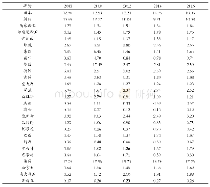 《表2 2007—2016年山东省对主要国家的HM指数》