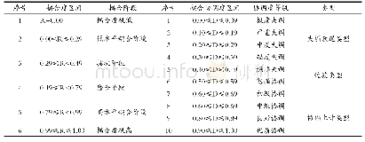 《表2 耦合度及耦合协调度等级划分标准》