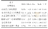 《表2 国内主要未来酒店整体TFP及其分解指数》