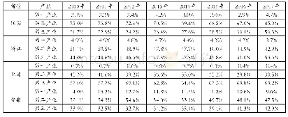 《表1 2010—2017年长三角地区三省一市产业结构的变动情况》