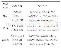 表1 旅游业经济增长与碳排放脱钩状态分类标准