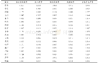 《表3 2008—2015年山东省17个城市年均工业生态效率Malmquist指数分解》