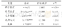 《表6 Tobit回归结果》