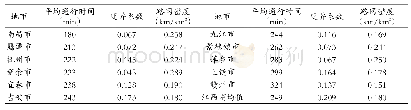 表1 江西省各地市A级旅游景区的平均通行时间及其变异系数