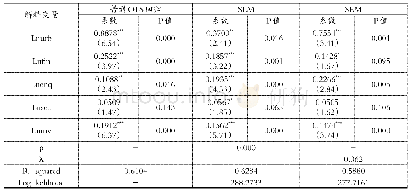 表5 固定效应空间面板数据模型回归结果（经济权重矩阵）