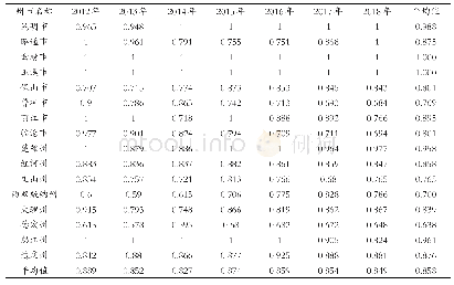 表2 2012—2018年云南省各州市旅游扶贫综合效率
