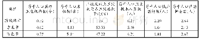 表3 2018年广西3个边境市医疗卫生资源产出数据