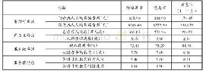 表5 2019年广西边境民族地区基本医疗卫生服务产出