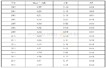 表3 2003—2017年中部地区制造业集聚的Moran’I空间自相关检验结果