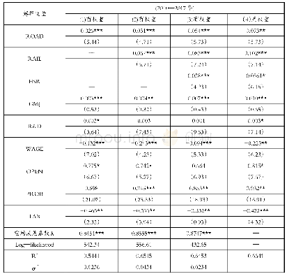 表4 2010—2017年中部地区铁路（含高铁）和公路对制造业集聚的空间计量分析