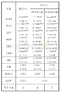 表3 门槛面板回归模型结果