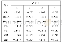 表3 主成分得分系数矩阵