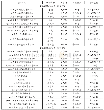 《表1 山西省“中华老字号”基本信息一栏表》