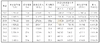表2 2010—2017年湛江市游客接待量与旅游收入对比