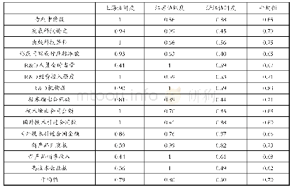 表3 2009—2017年上海、江苏、浙江三地协同创新各指标协同水平比较表