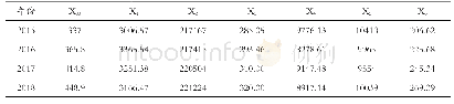 《表8 财产净收入与农村产业融合数列矩阵》