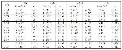 表4 各解释变量的全局莫兰指数