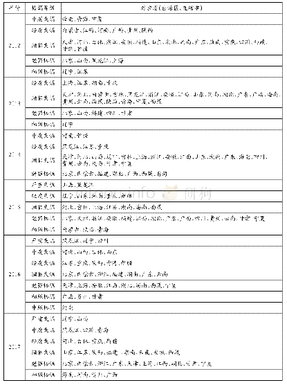 表5 2012—2017年省域星级酒店与旅游产业耦合协调等级