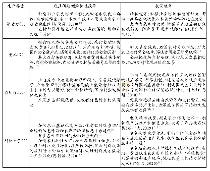 表1 生产要素分析农业供给侧结构性改革与扶贫攻坚举措