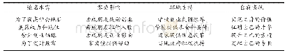 《表2 高日光等的四因素结构模型》