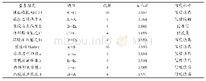 表4 信度分析：大学生创业动机内容结构模型研究——以会展经济与管理专业为例