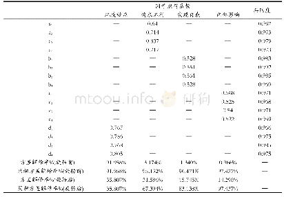 表8 创业动机abcd探索性因子分析结果汇总表