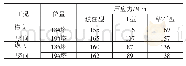 表7 主塔截面最大压应力