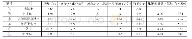 表1 场地土层物理力学性质