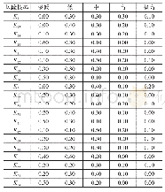 表7 风险概率模糊关系矩阵