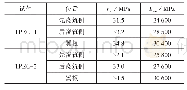 表2 混凝土材料性能：T形截面部分包覆钢-混凝土组合梁抗弯刚度及承载力试验研究