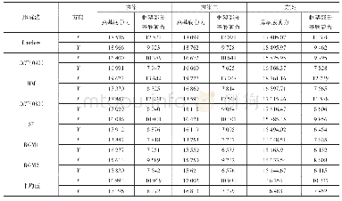 表1 2 大震动力弹塑性时程分析下结构总基底剪力及框架部分基底剪力