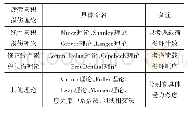 表1 疲劳累计损伤理论：高强螺栓疲劳性能研究现状