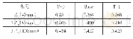 表7 试件等效黏滞阻尼系数