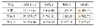 表1 5 不同高宽比方案材料用量