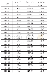 表4 抗剪承载力计算值与有限元对比
