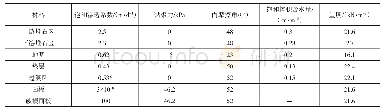 表2 A-B判断矩阵：方溪水电站面板缺陷下库水位骤降面板坝渗透稳定性分析