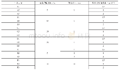 表3 就业率：方溪水电站面板缺陷下库水位骤降面板坝渗透稳定性分析