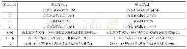 表3逆向安装的施工方案重要步骤