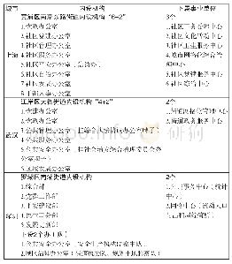 表1 上海、武汉、深圳街道机构设置情况