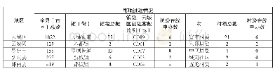 表1 各县（市、区）公共服务事项梳理进驻情况