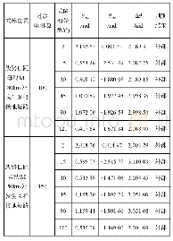 《表4 母线外部故障时不同初始角保护算法的测试结果》