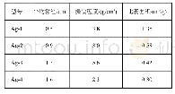 表1 银粉物性：银粉对导电银浆表面微结构及导电性能的影响