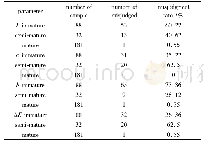 Table 3 Misjudgement of near infrared spectrum model of tomato color and lustre index