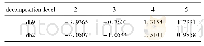 《Table 1 Signal-to-noise ratio (RSNR=-10dB) after denoising of different wavelet bases with differen