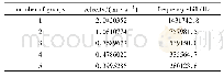 Table 3 Calibration speed and frequency shift