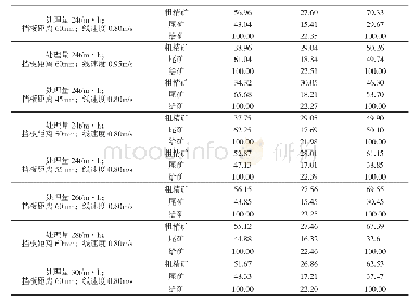 《表7 30～15mm粒级滚筒磁选机试验结果 (%)》