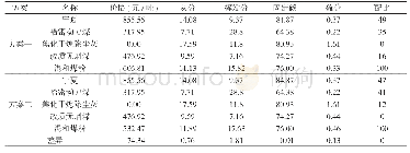 《表6 高炉喷吹燃料的结果（%）》