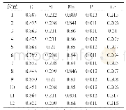 表1 坯料化学成分（%）