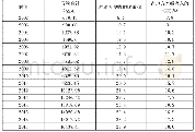 表2 2002-2017年土地税在地方税收、本级收入中的占比情况