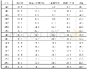 表3 2002-2017年各税种在土地税收中的占比情况 (%)